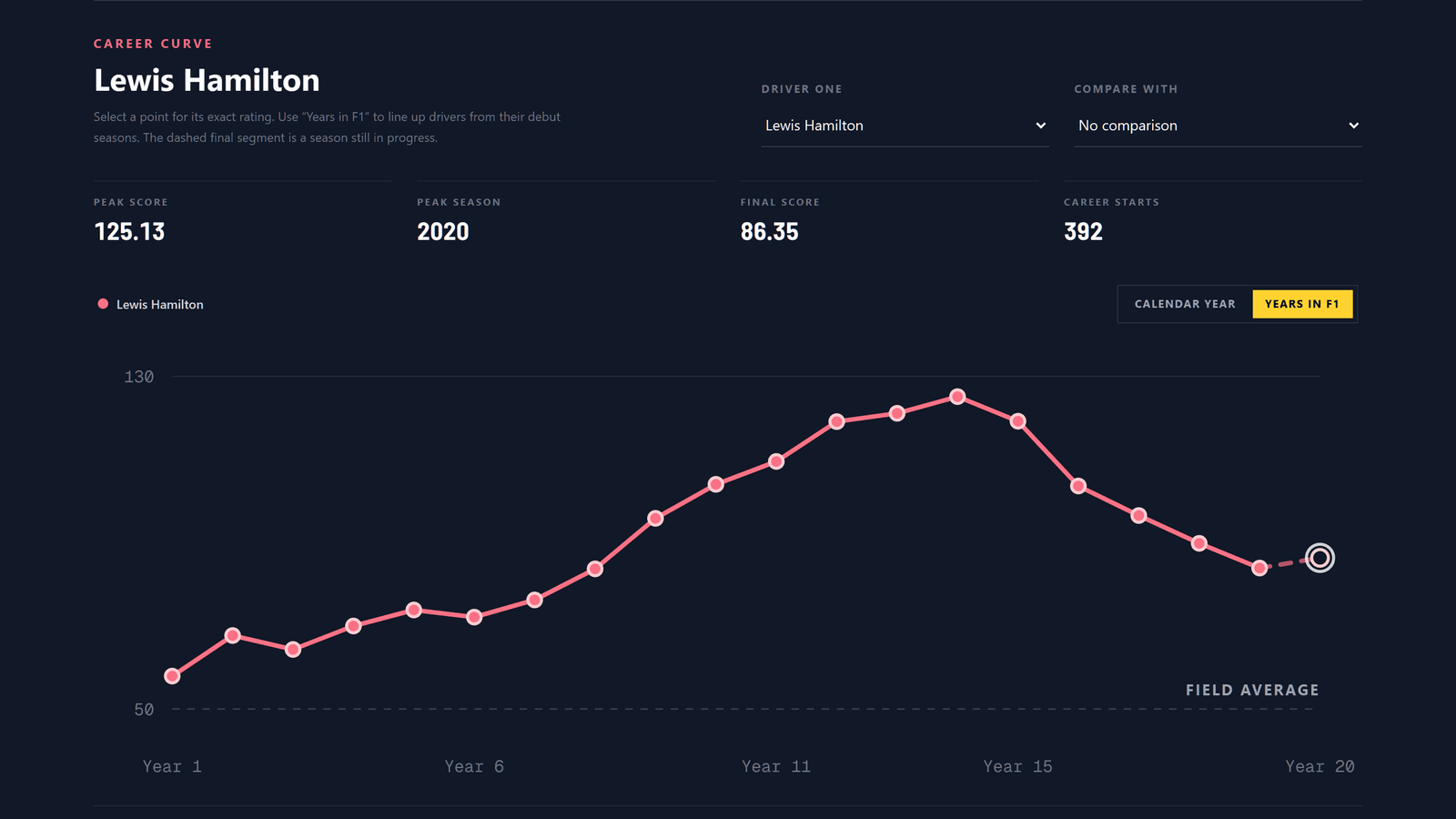 Lewis Hamilton’s season-by-season era score in the new driver rankings tool
