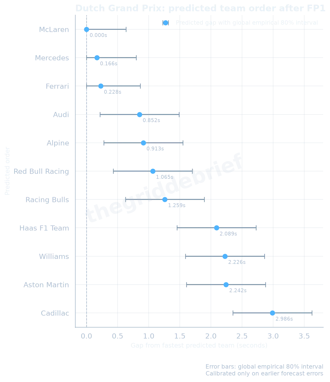 Predicted team order, gaps and uncertainty bars