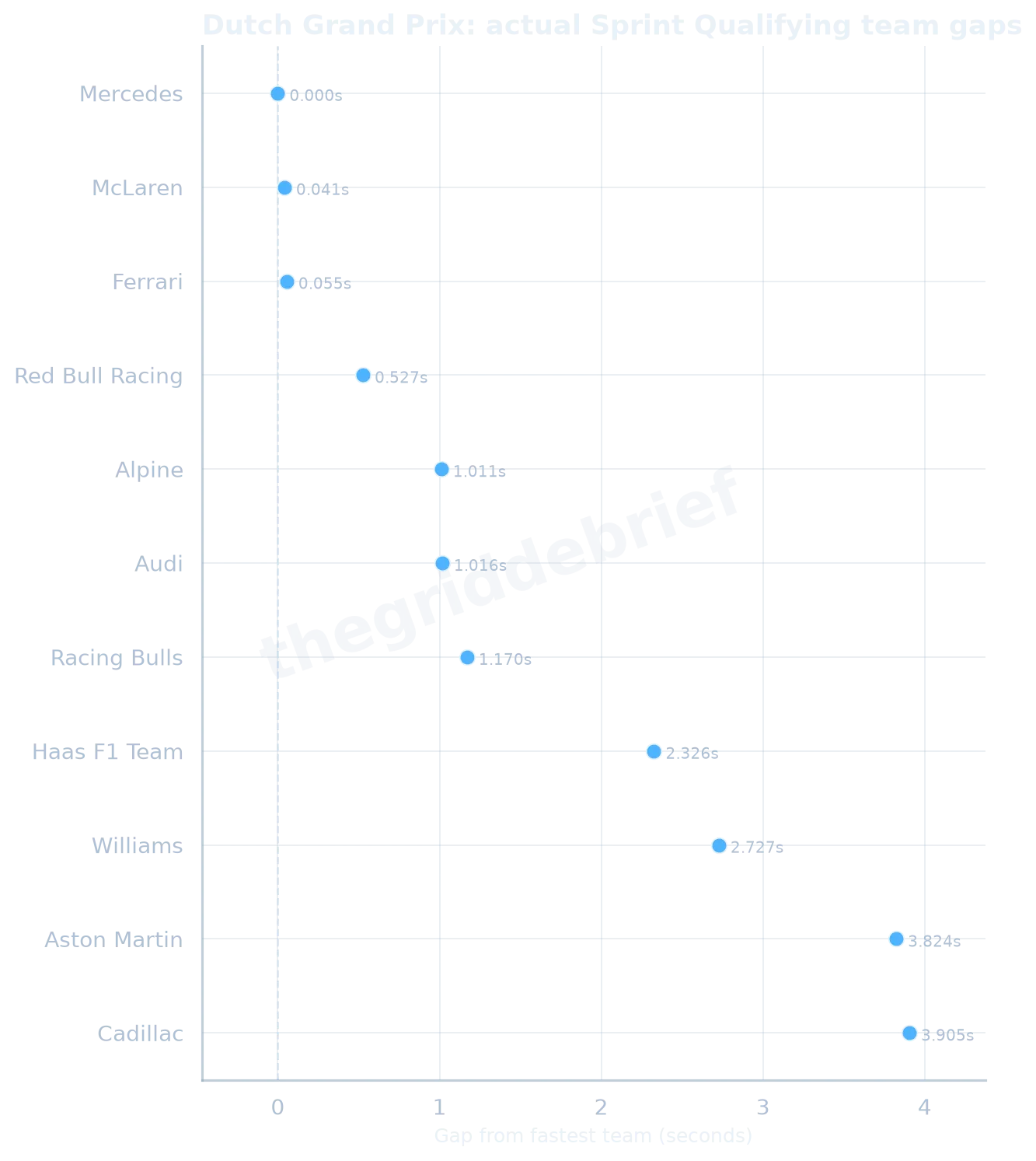 Dutch Grand Prix actual team qualifying order and gaps